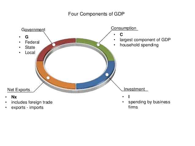 components of gdp