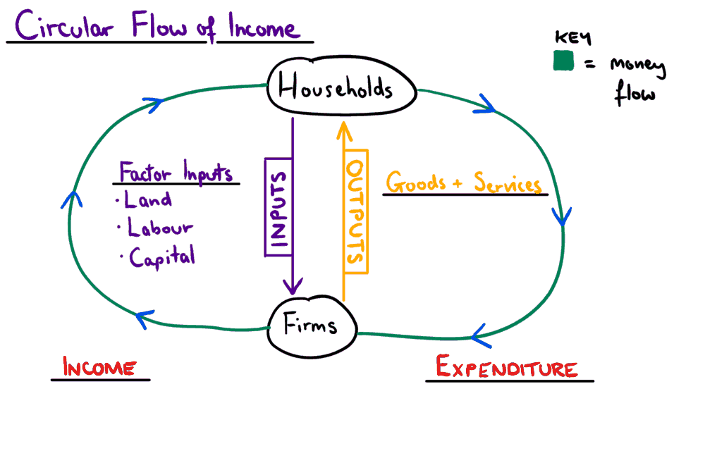 Circular Flow Diagram Definition with Examples