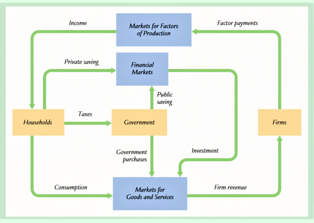circular flow of income definition