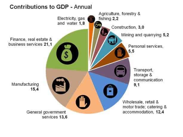 Gross Domestic Product GDP Explained In Depth Ilearnthis