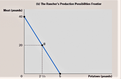 a production possibilities frontier shows