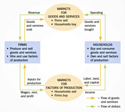 Circular Flow Diagram Definition with Examples