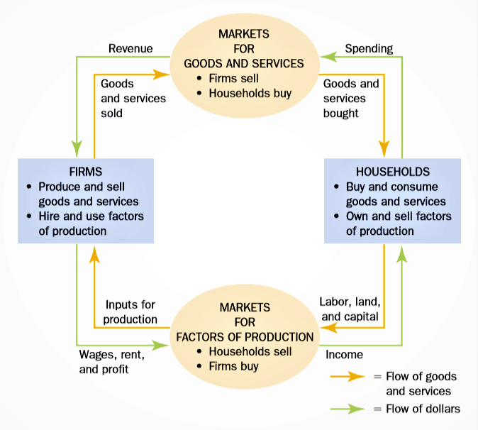 basic circular flow diagram