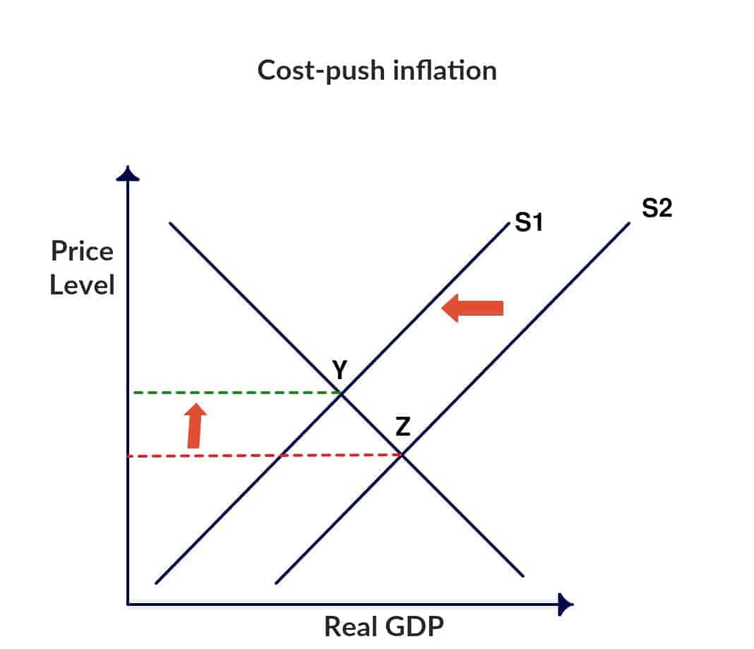cost push inflation