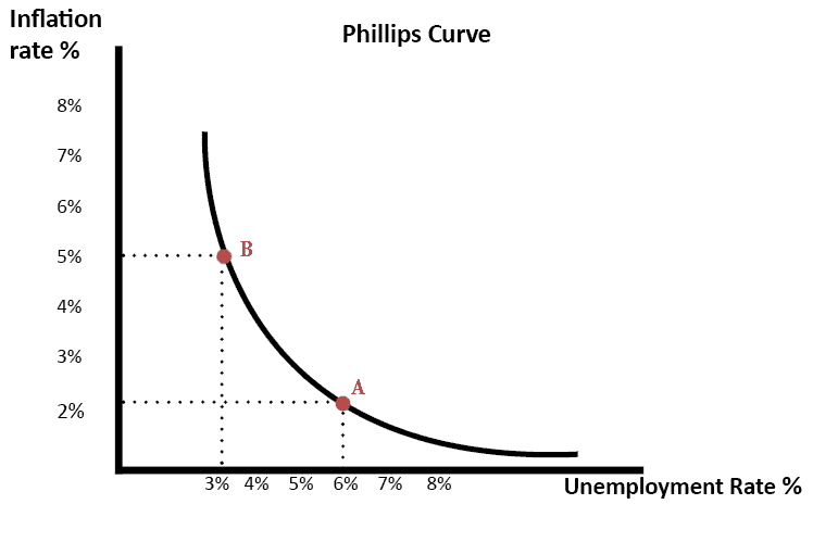 phillips curve graph