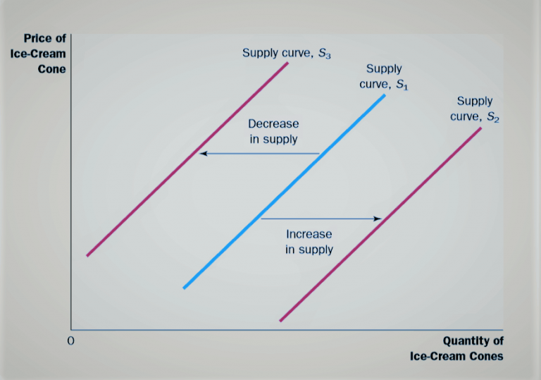 Shifts In The Supply Curve Ilearnthis